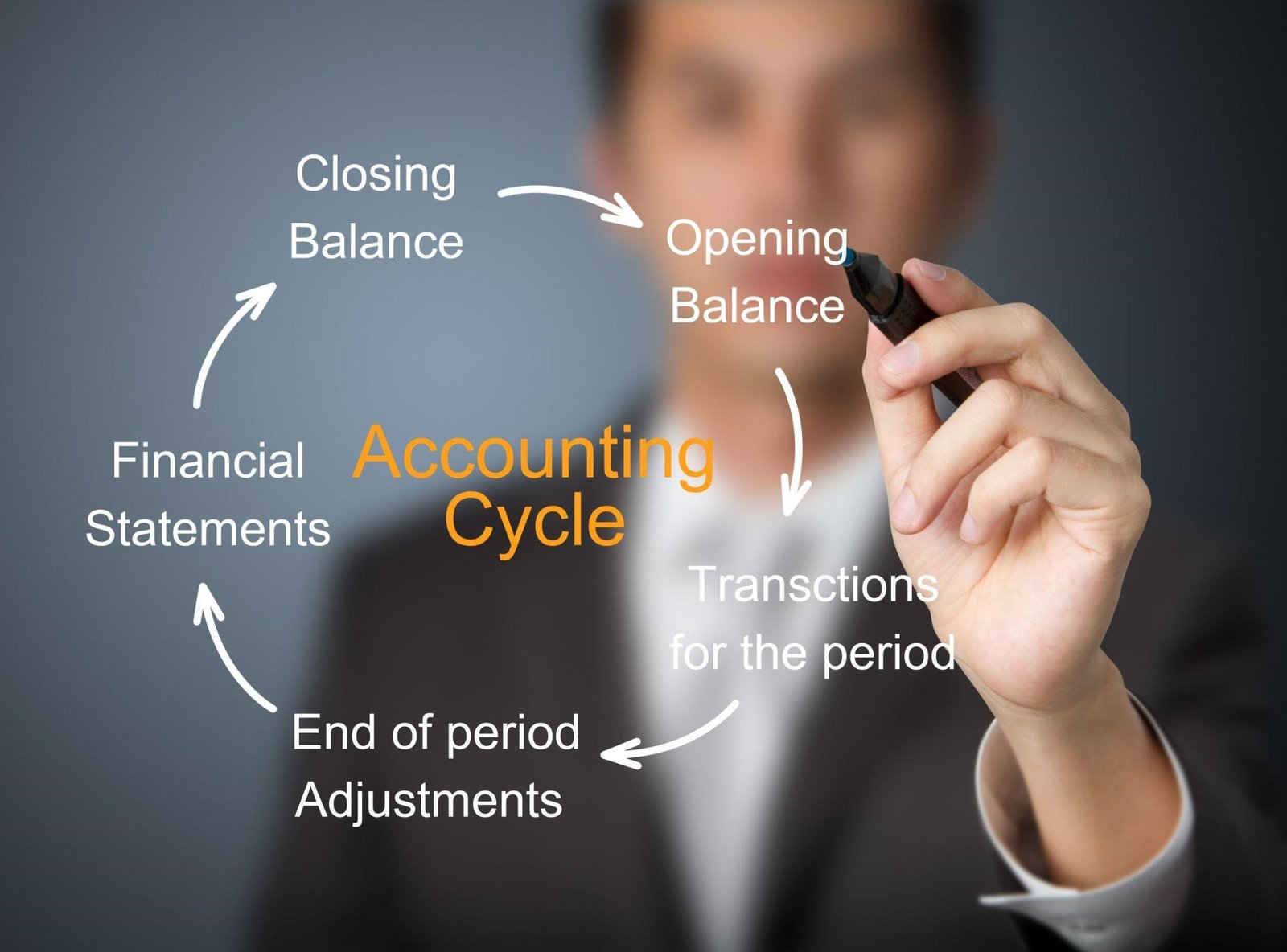 Complete 8-Step Accounting Cycle Guide | Process & Best Practices 2024